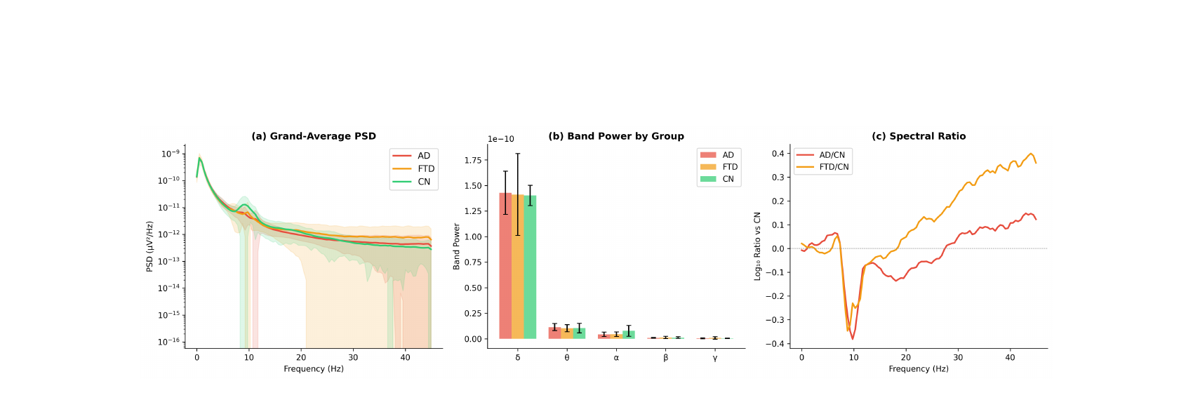 Figure 2: Spectral Analysis